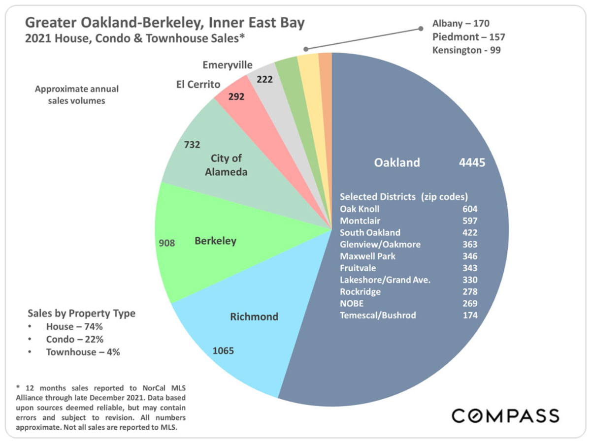 East Bay Real Estate Report – January 2022