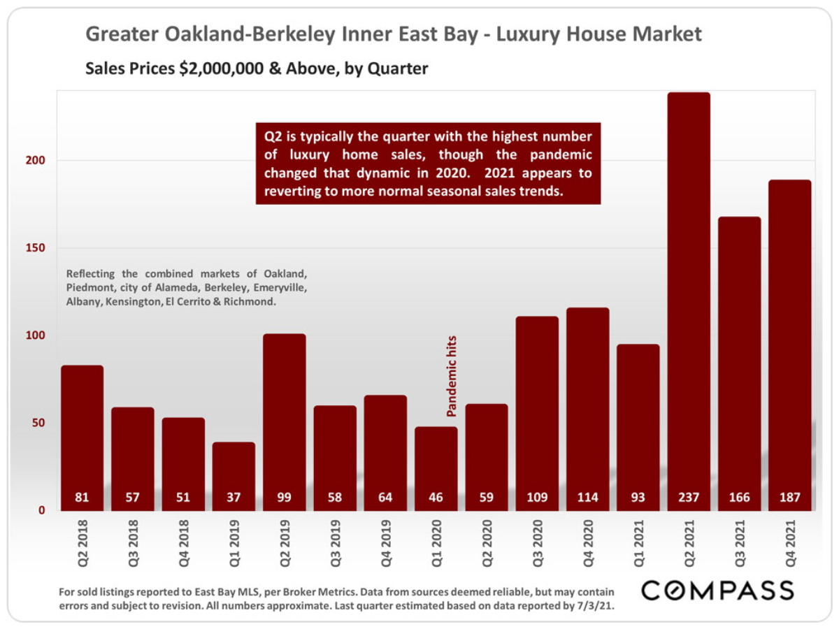 East Bay Real Estate Report – January 2022
