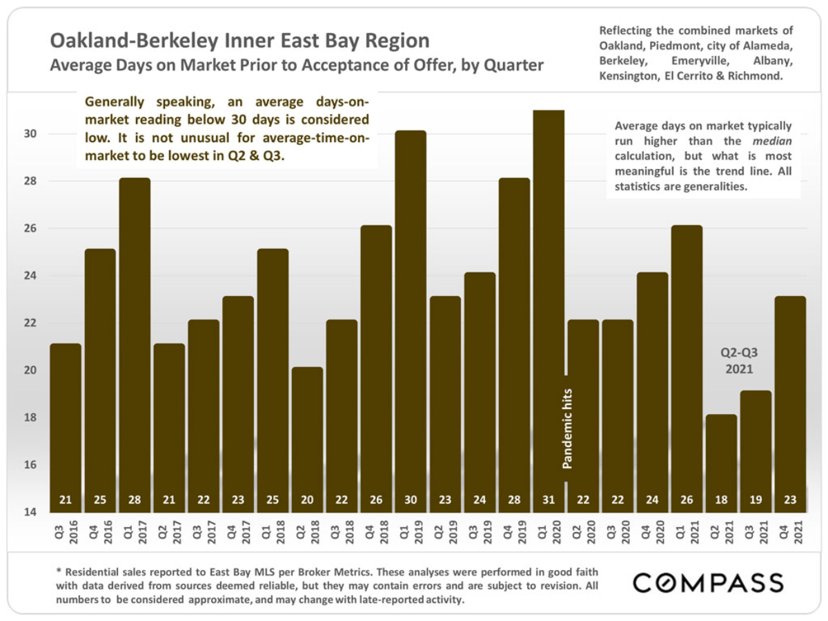 East Bay Real Estate Report – January 2022