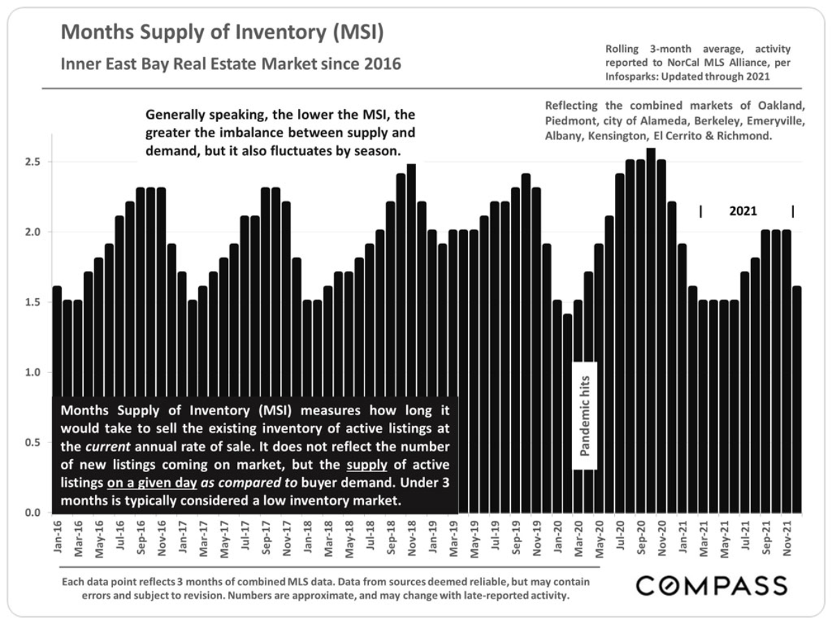 East Bay Real Estate Report – January 2022