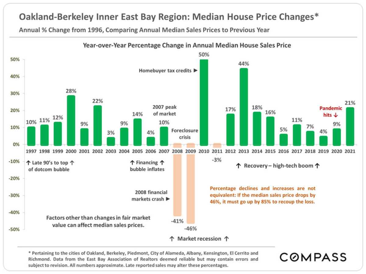 East Bay Real Estate Report – January 2022