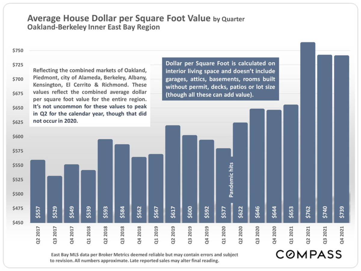 East Bay Real Estate Report – January 2022