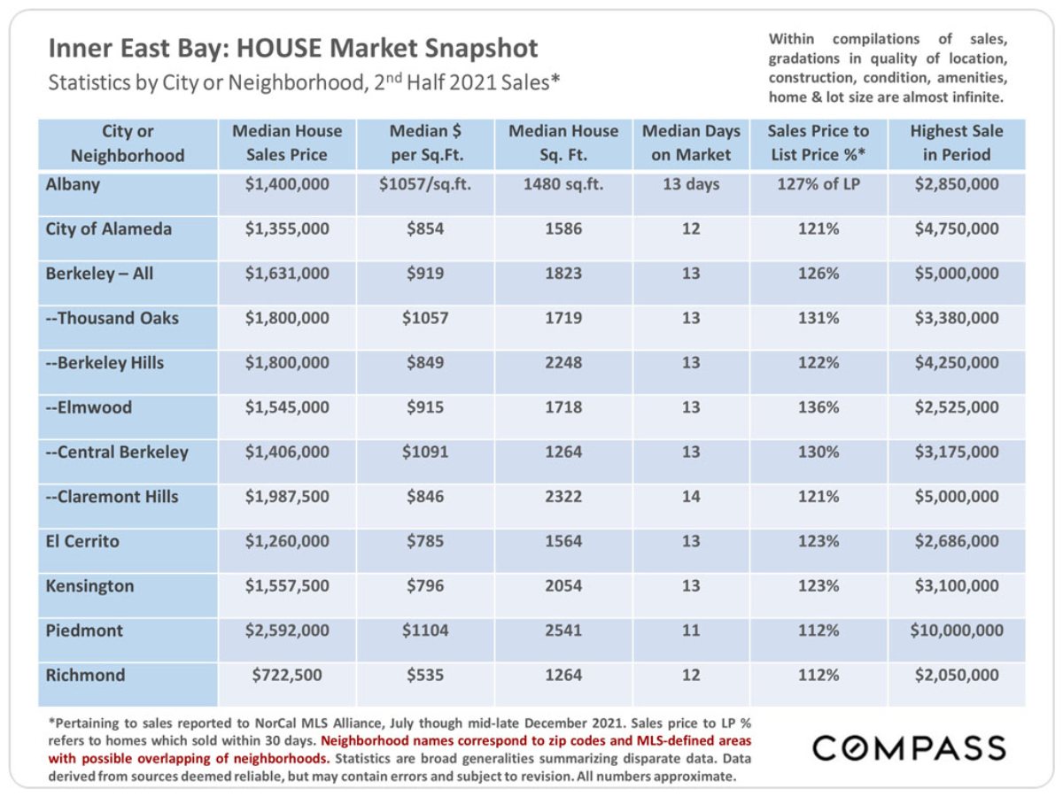 East Bay Real Estate Report – January 2022