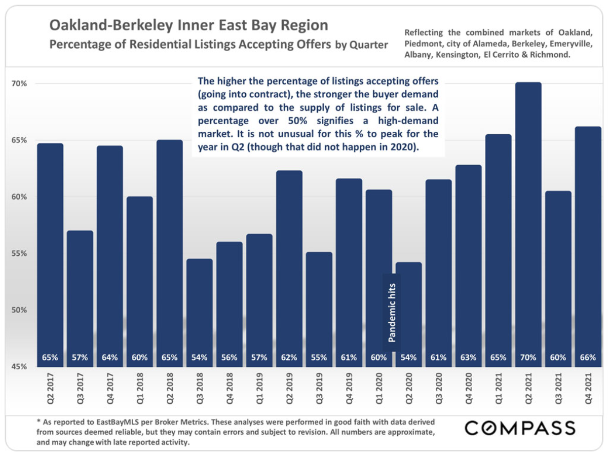 East Bay Real Estate Report – January 2022