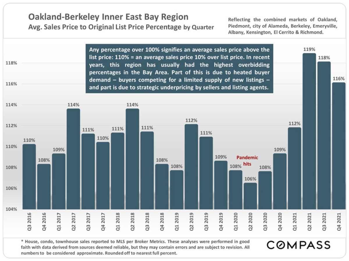 East Bay Real Estate Report – January 2022