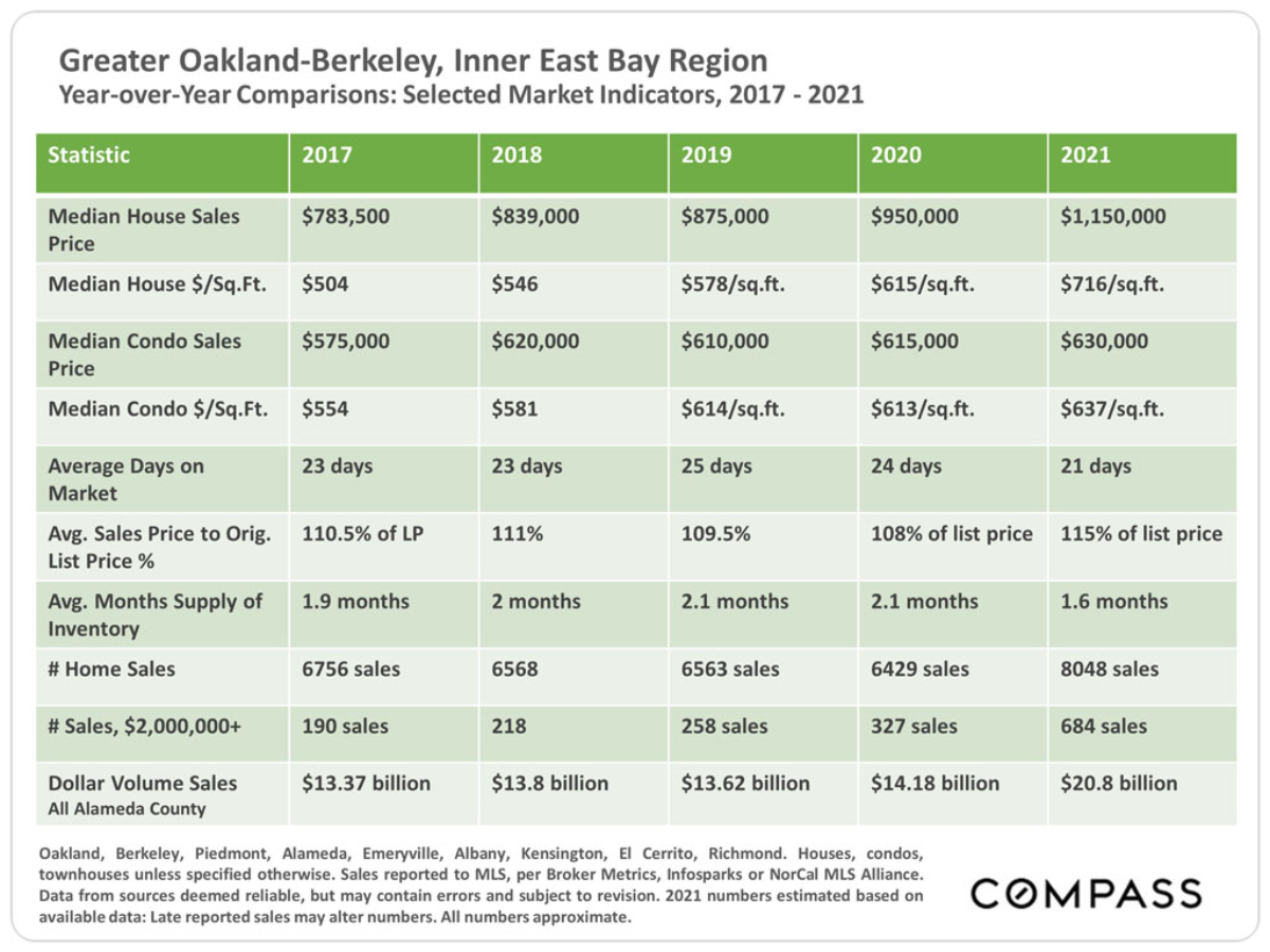 East Bay Real Estate Report – January 2022