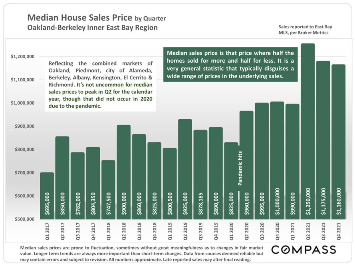 East Bay Real Estate Report – January 2022