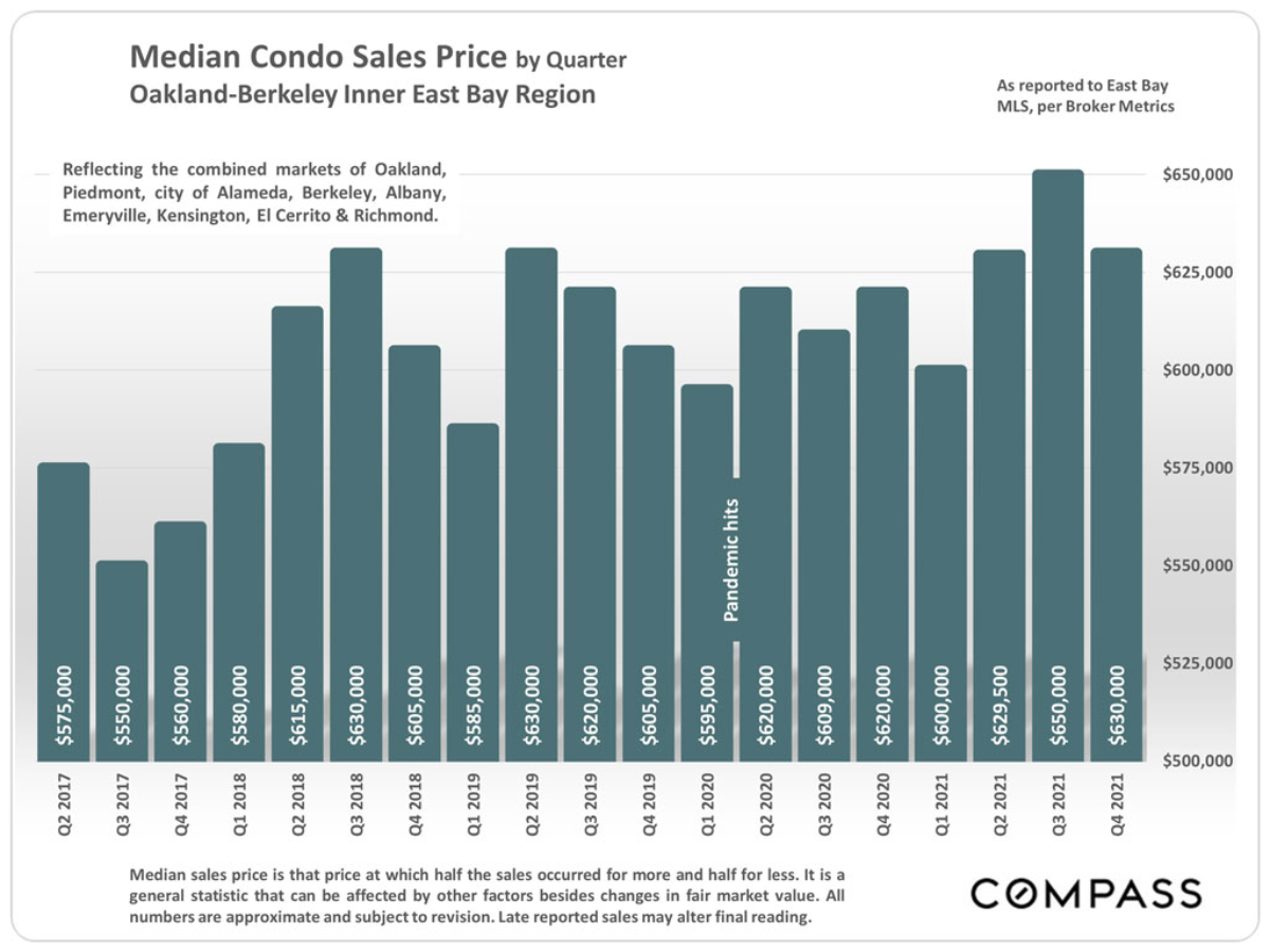 East Bay Real Estate Report – January 2022