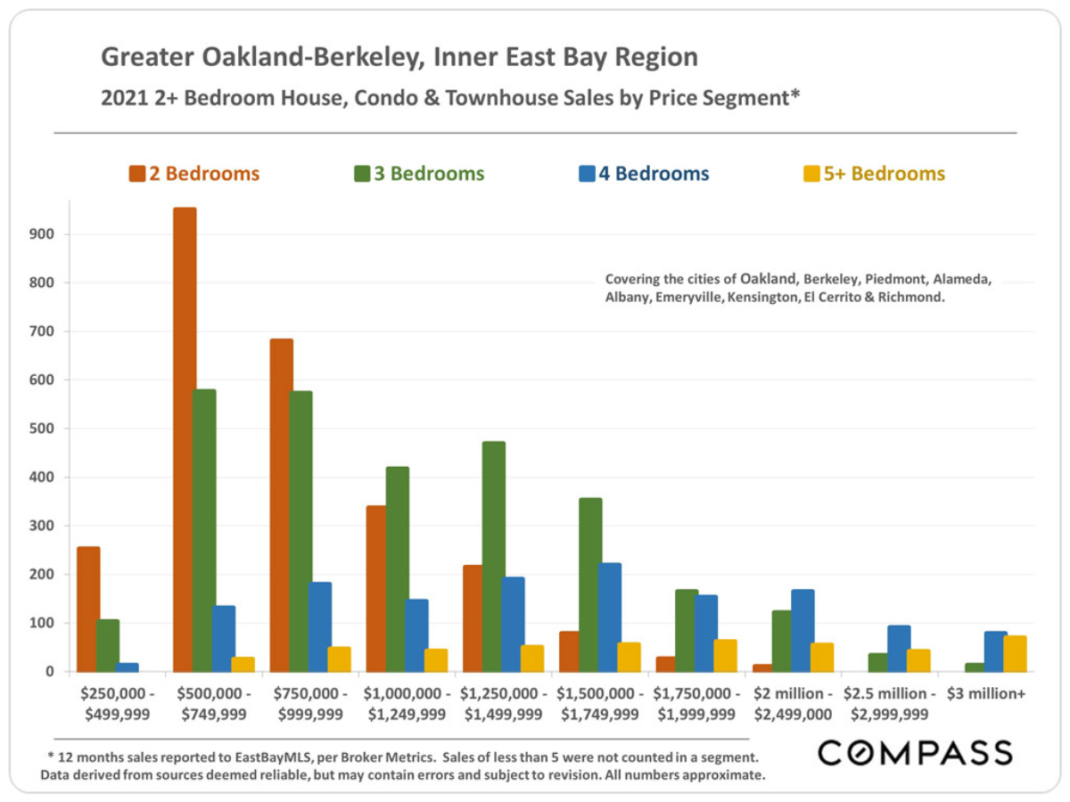 East Bay Real Estate Report – January 2022