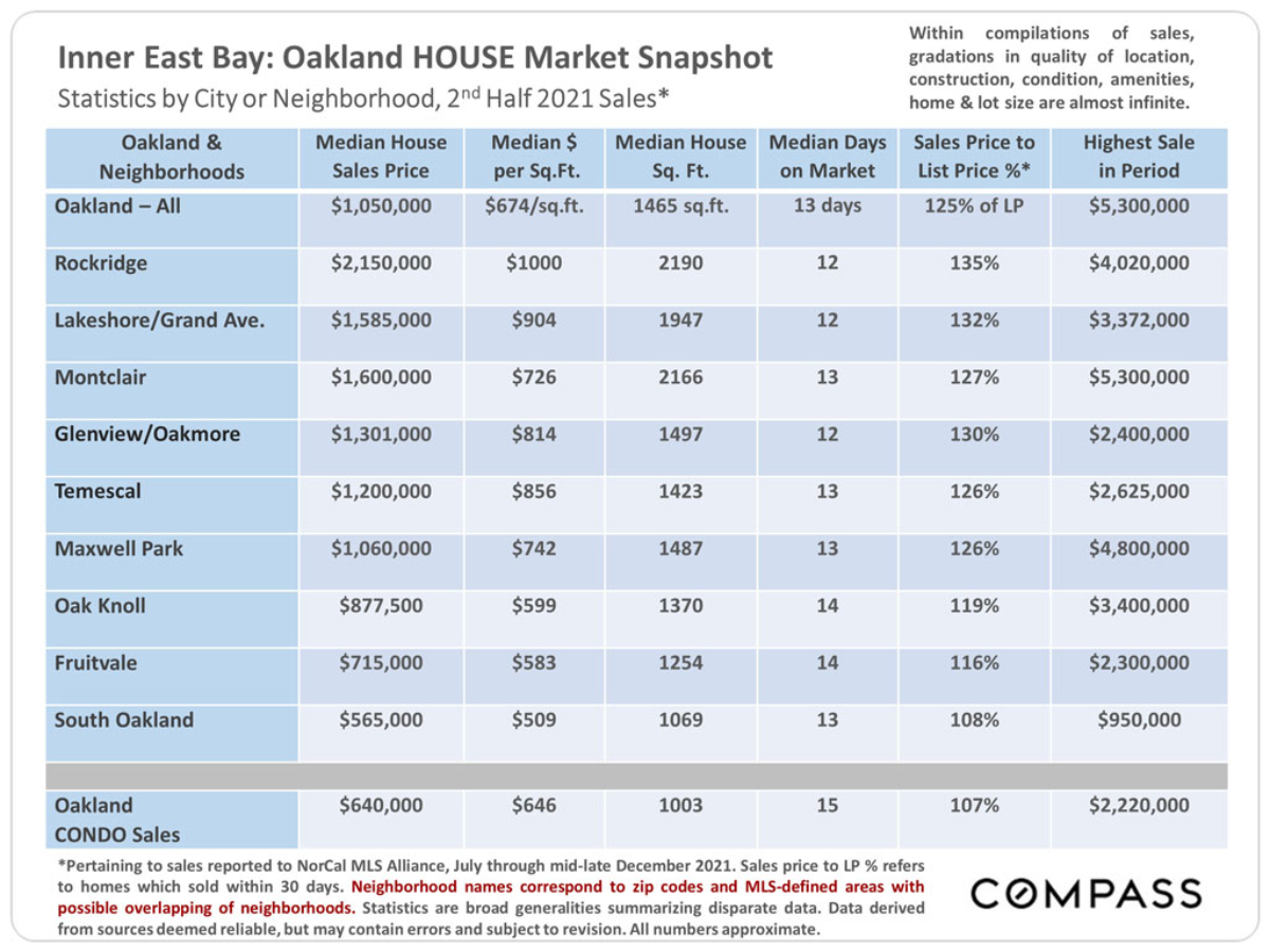 East Bay Real Estate Report – January 2022